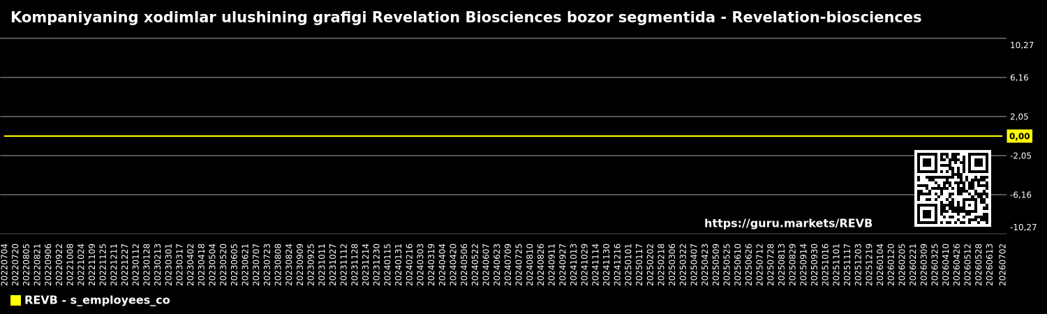 Kompaniyaning xodimlar ulushining grafigi Revelation Biosciences bozor segmentida - Revelation-biosciences